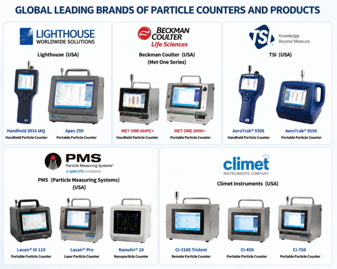Global Leading Brands of Particle Counters Global leading brands of particle counters and products overview